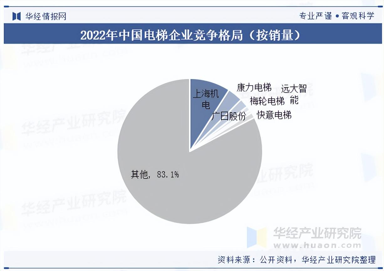 2025年中国电梯行业市场规模及竞争格局 - 知乎