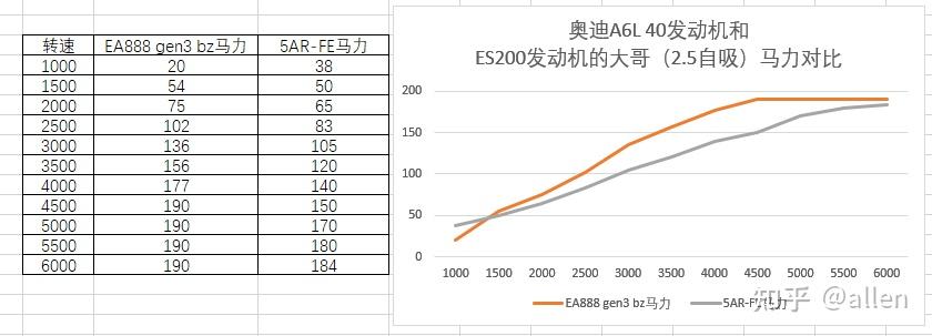 5的排量计算,推导一下es200发动机的马力曲线的话,和奥迪a6l 40 的