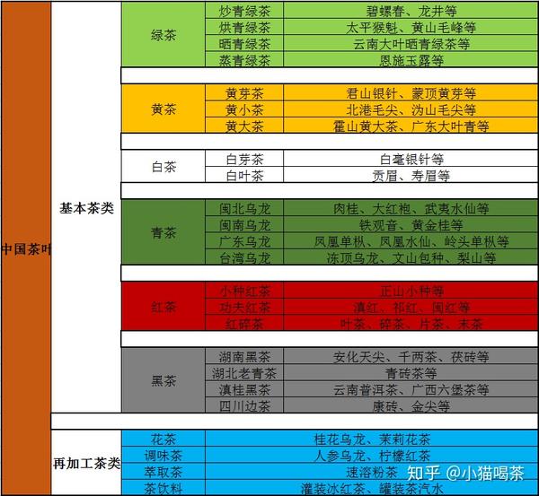 中国茶叶第一课--分类 - 知乎