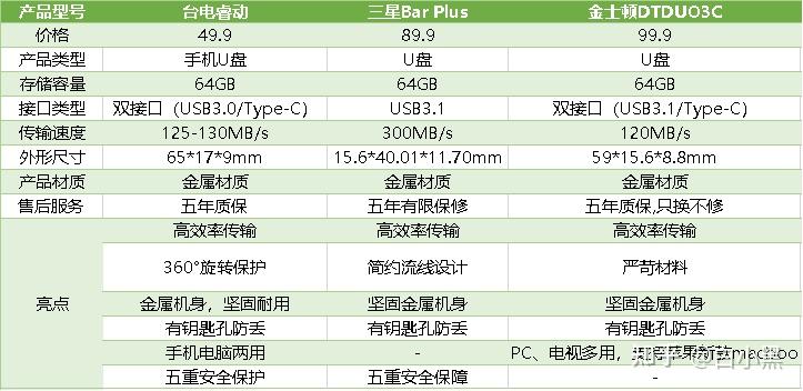 2024u盘推荐闪迪和金士顿怎么选什么牌子好全新u盘选购指南4月版