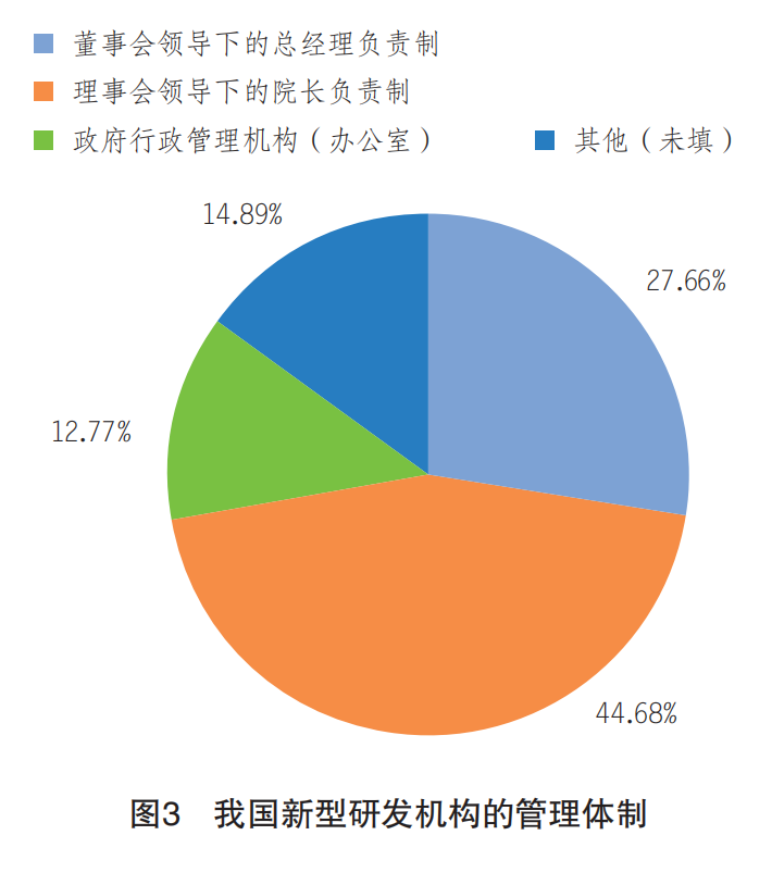 66%),6家实行政府行政管理机构(办公室)管理(1277%)