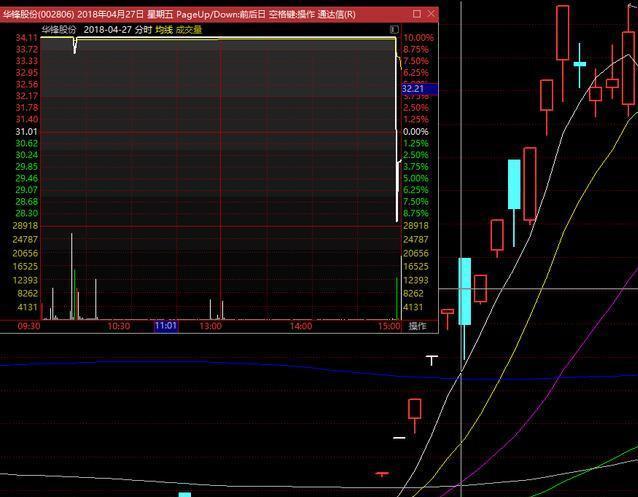 比如,华峰股份在4月27日尾盘集合竞价被砸,不是游资主动撤单,只是队伍