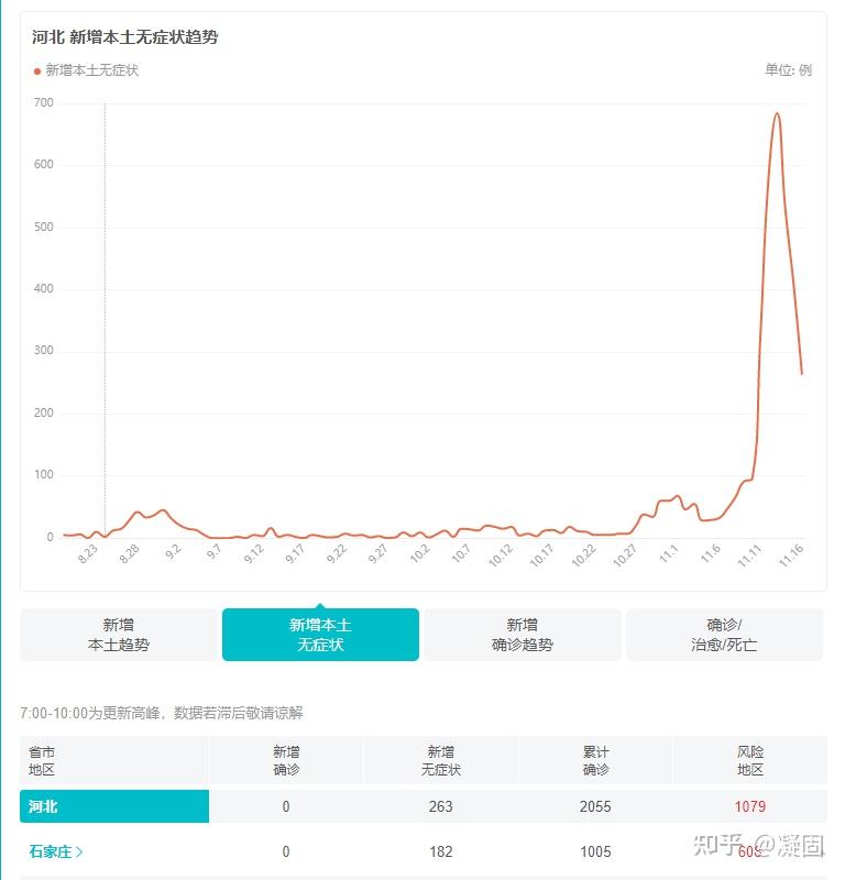 石家庄疫情每天趋势图图片