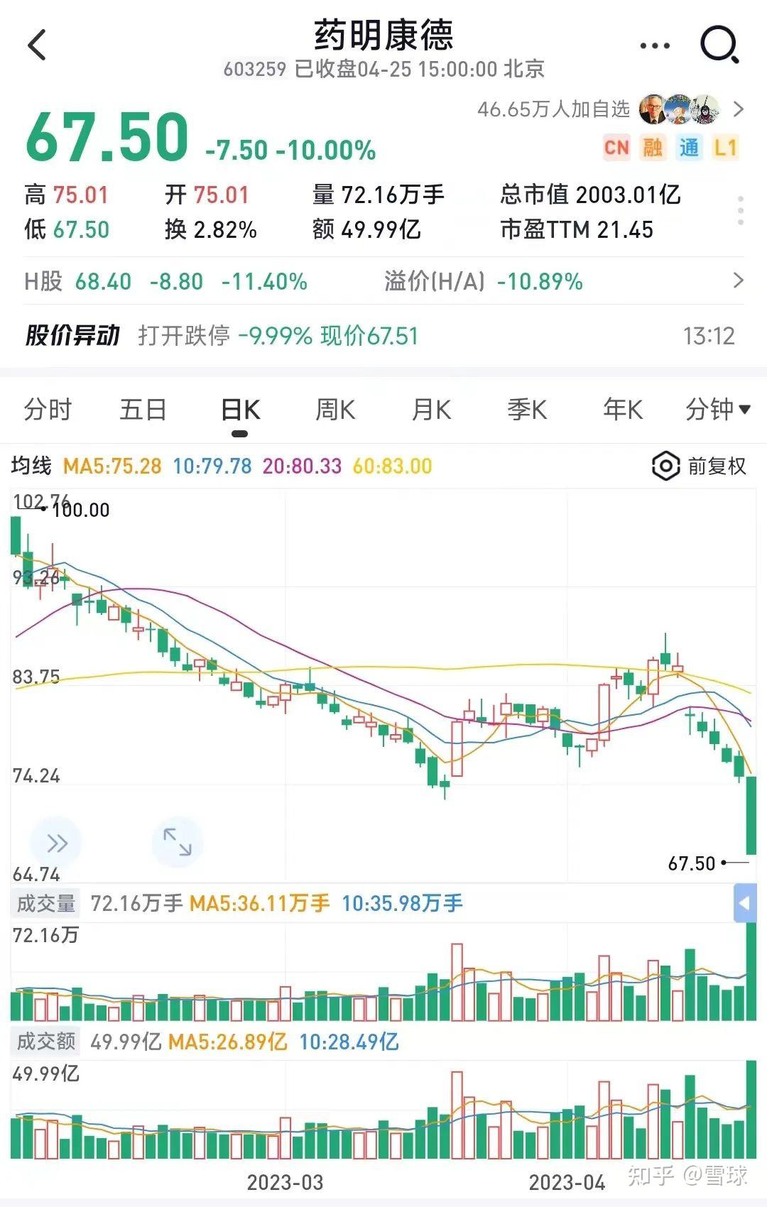 顶不住了！2000亿大白马闪崩跌停，锂电股集体暴雷跳水！ - 知乎