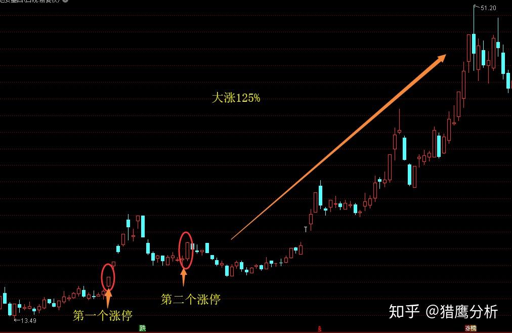 强势股之经典形态n字战法附选股公式