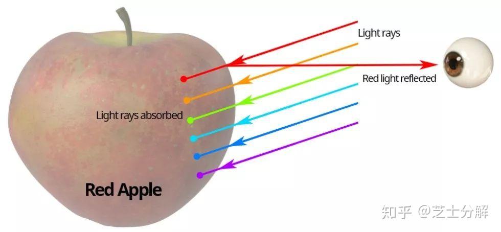 Субтрактивное смешение на примере яблока
