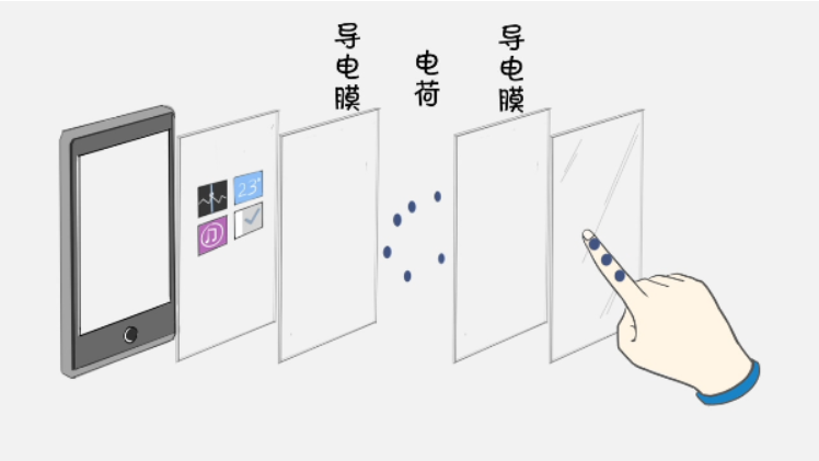 手机触屏原理是什么_触屏手机