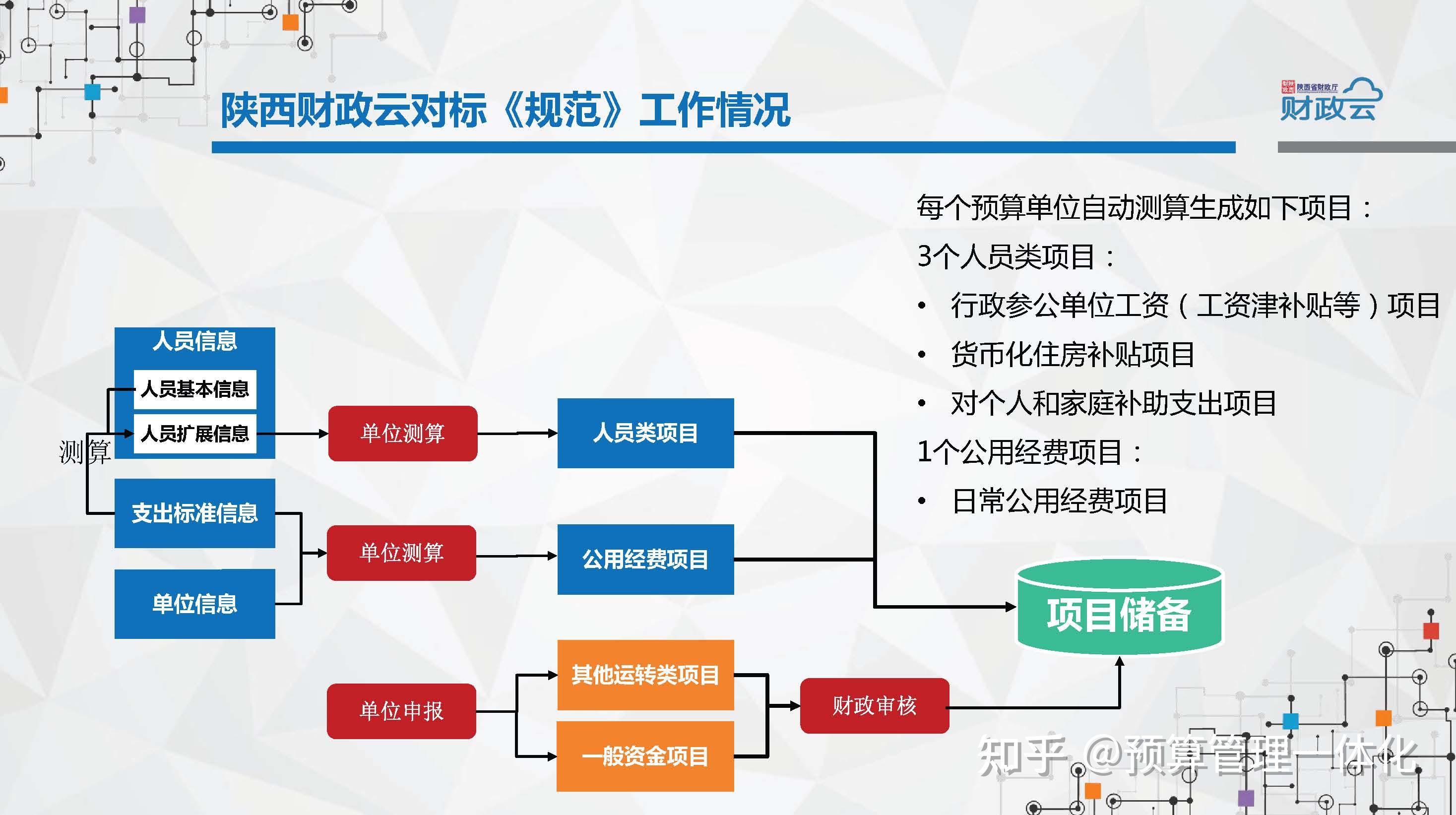 04預算管理一體化規範的工作情況現狀和進展