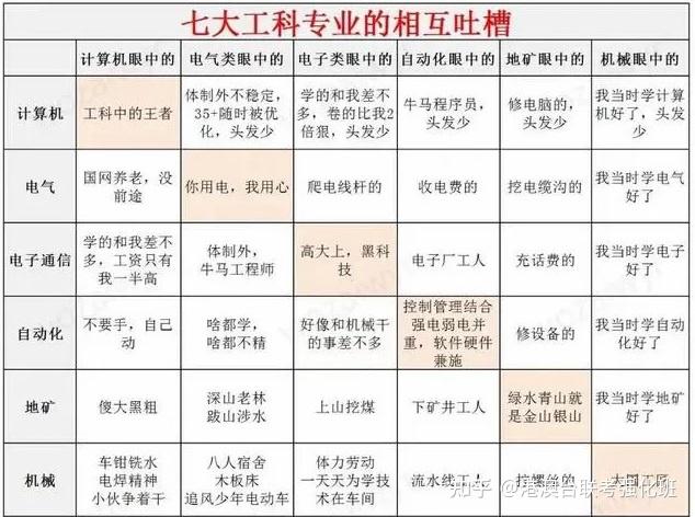 校园复杂来看工科专业鄙视链