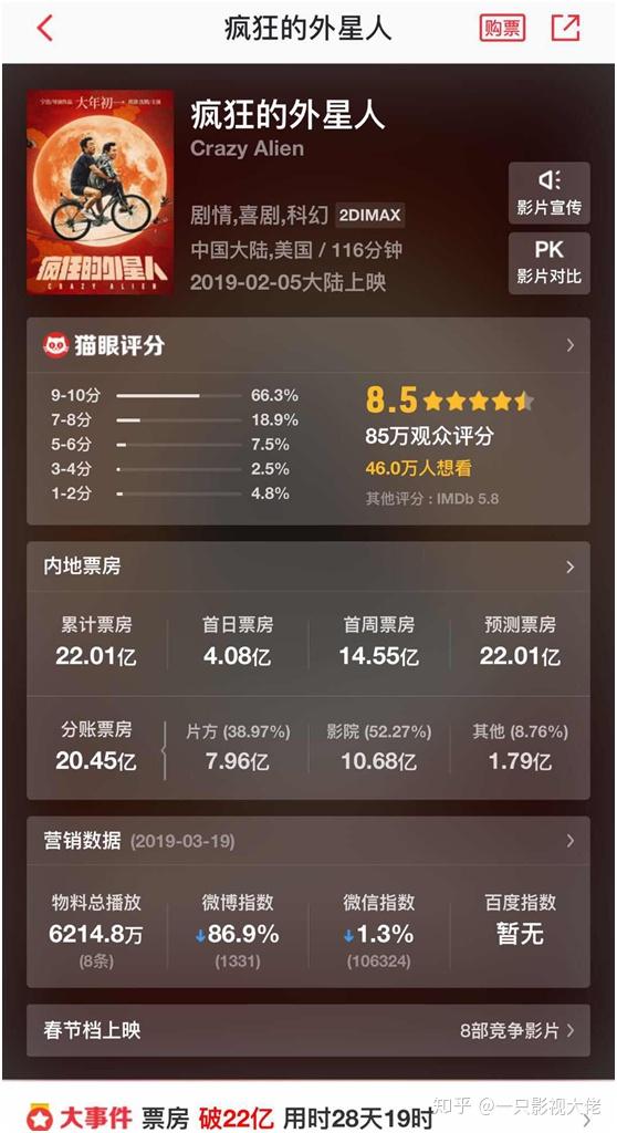 后总票房证明了这一点,在《疯狂的外星人》上映的第三天单日的票房就