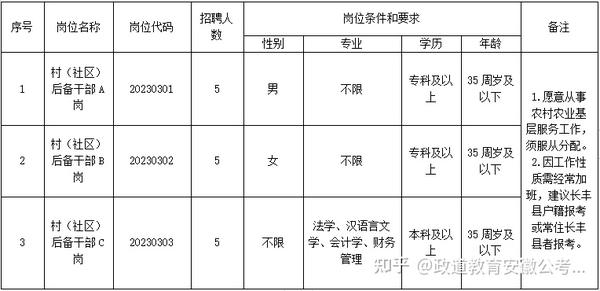 2023年合肥市长丰县岗集镇招聘村（社区）后备干部15人公告 知乎