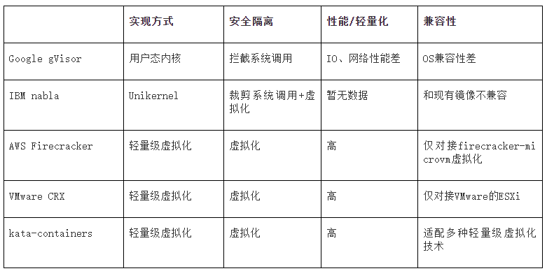 容器与虚拟化的结合:浅谈“安全容器”技术发展趋势 容器与虚拟化的结合:浅谈“安全容器”技术发展趋势