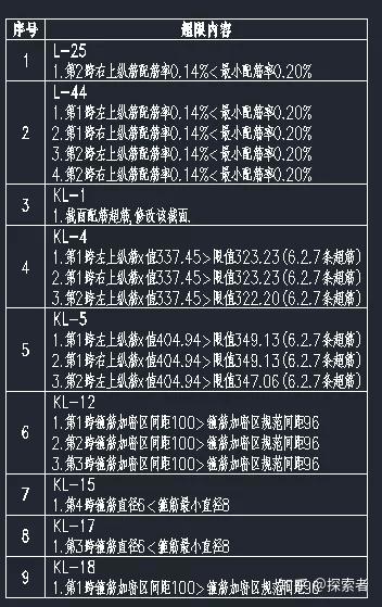 用戶可以時時對比校核最新的施工圖和最新的計算結果,校審時圖面可