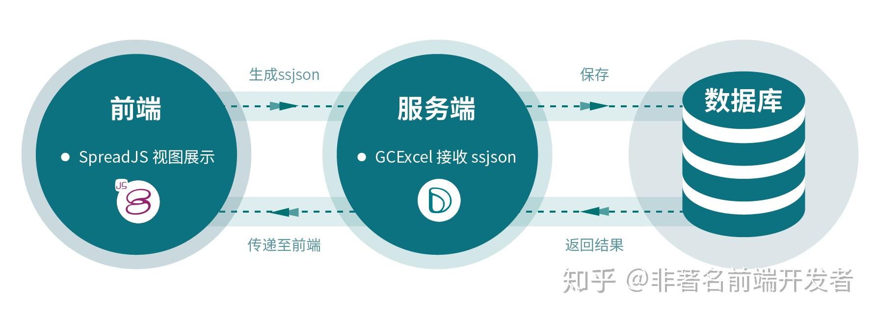如何高效从服务器端获取数据？