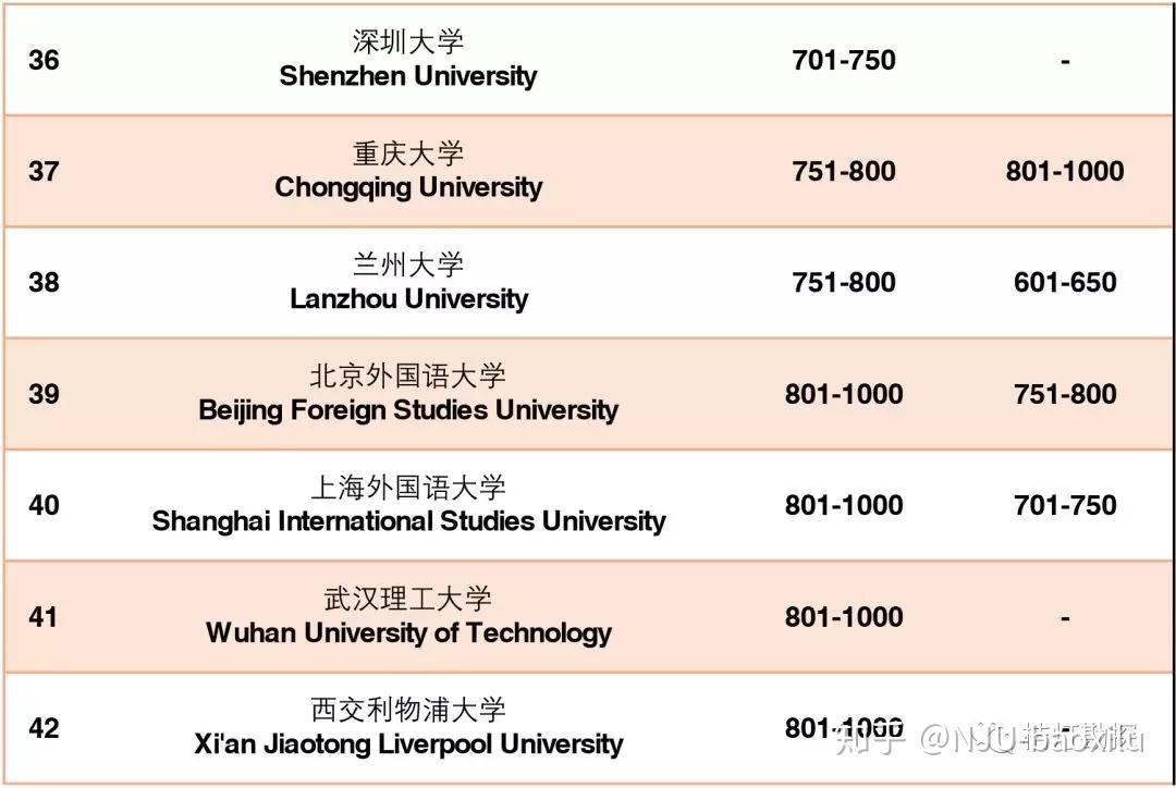 2020年qs世界大學排名-中國高校入圍名單 - 知乎