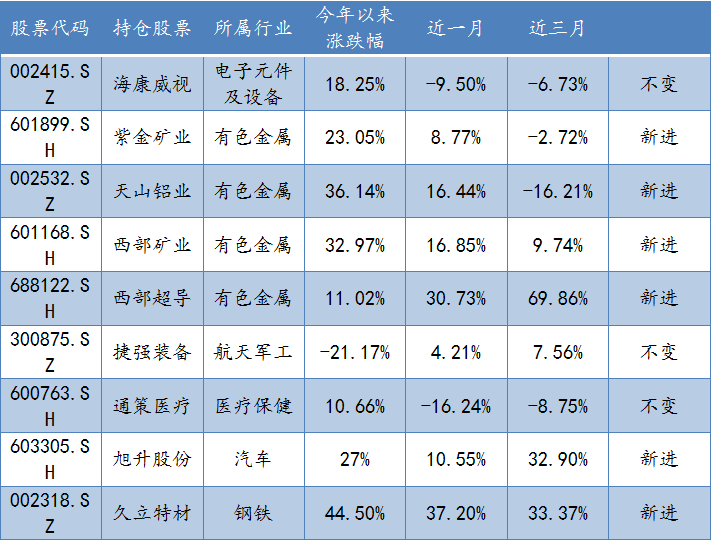 高毅资产重仓股爆出军工资源股最受青睐