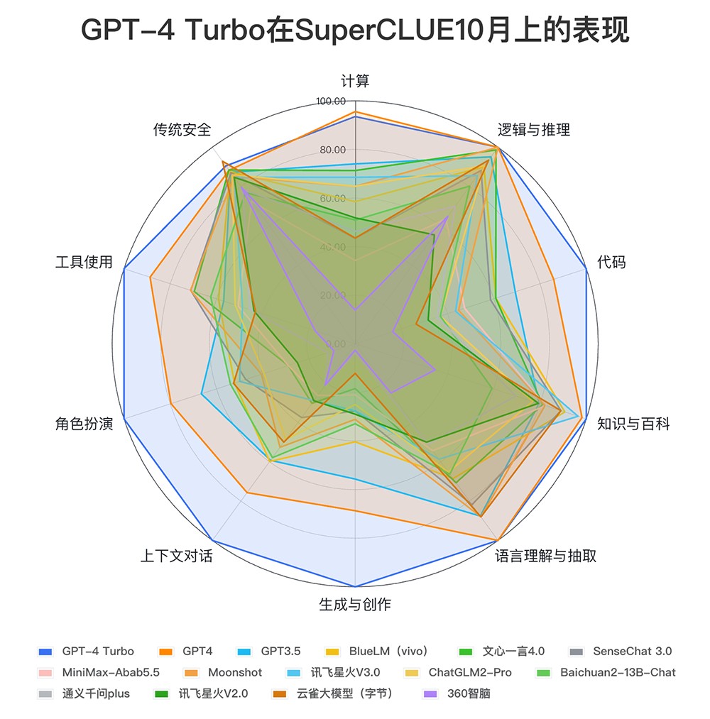 gpt4turbo获八项测评满分国内最大gpu智算中心落地anthropic将用谷歌