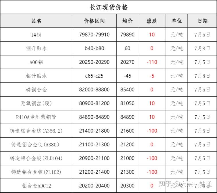 预计8日钢材市场价格或将稳中偏弱运行,现铜稳涨