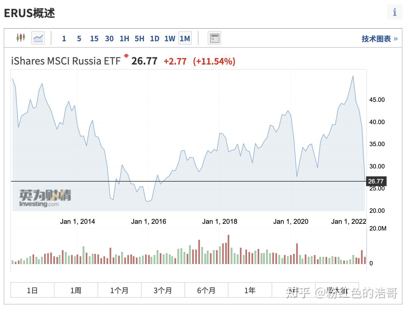 一度暴跌50%！全面了解俄罗斯股市，看这篇就够了 - 知乎