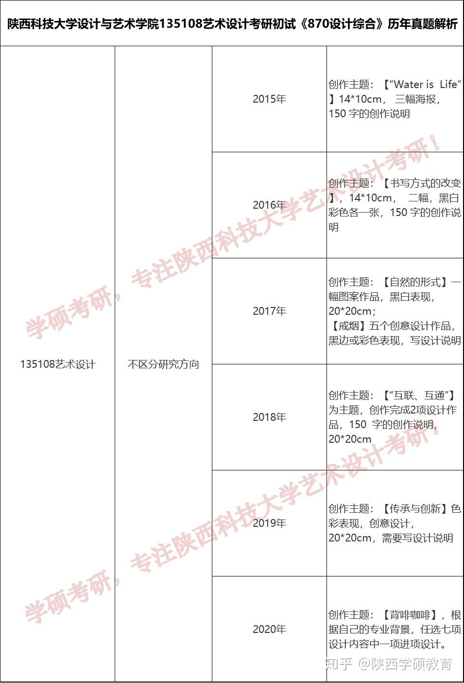 從2020年的命題形式來探究陝西科技大學2021研招藝術設計專碩503設計