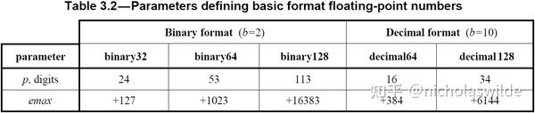 IEEE 754 - 2019 浮点算数标准- 知乎