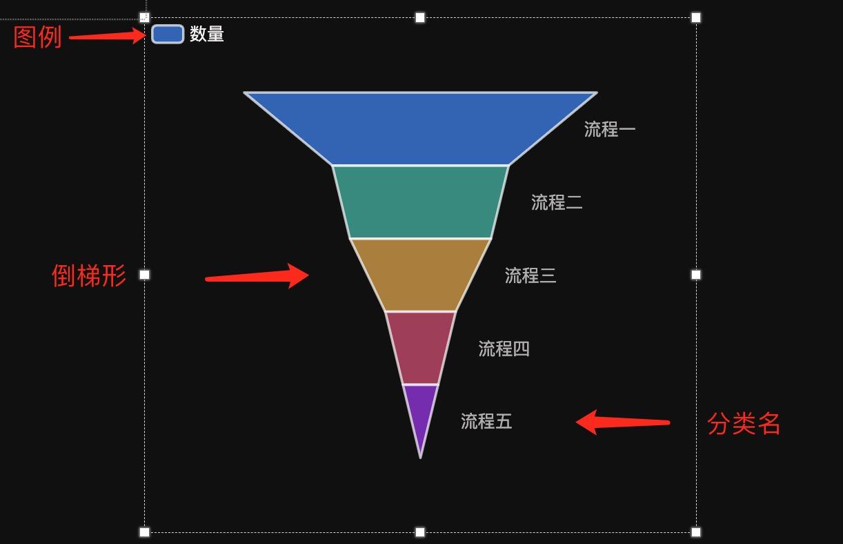 可视化图表漏斗图直观体现各环节的转化率