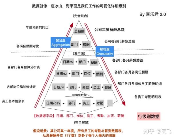 何为计算的详细级别，认识Tableau中的Level of Detail - 知乎
