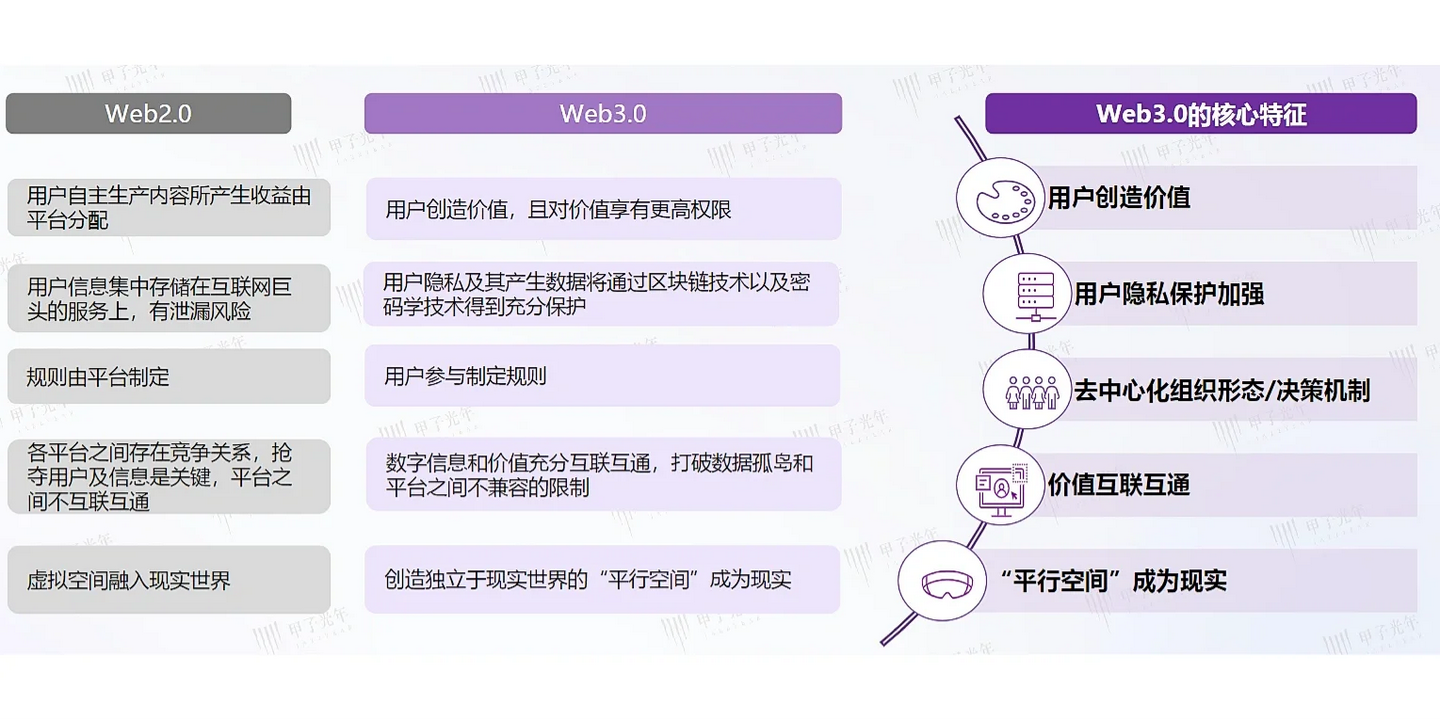 不当韭菜！7份报告解读到底什么是Web3.0？ - 知乎