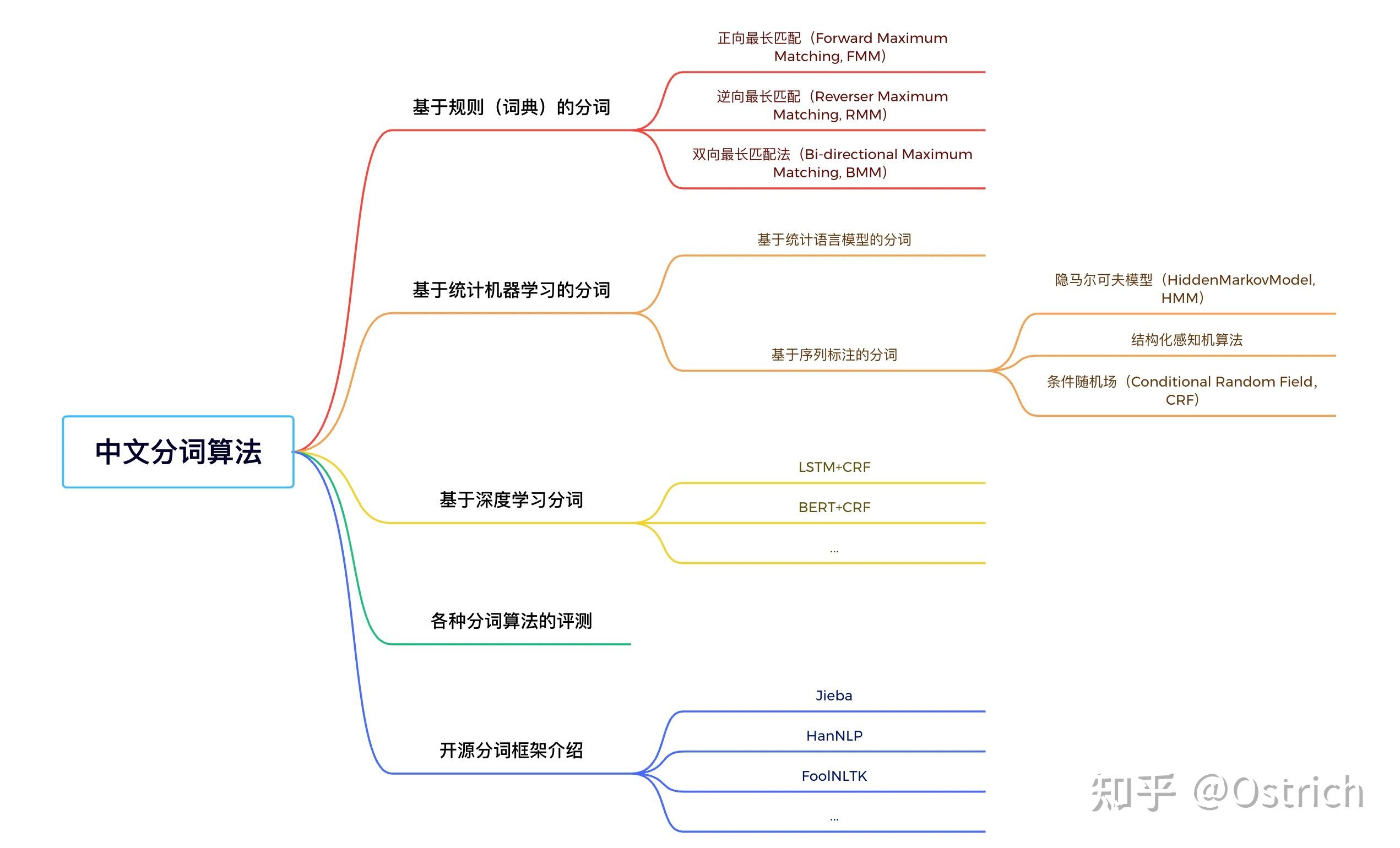 电商搜索QP：中文分词 - 知乎