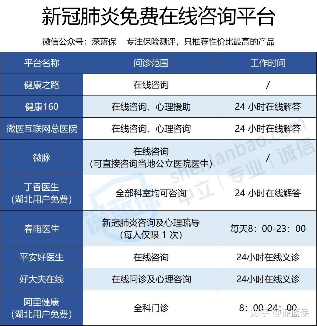 這些醫院免費在線問診新冠肺炎其他疾病都能問