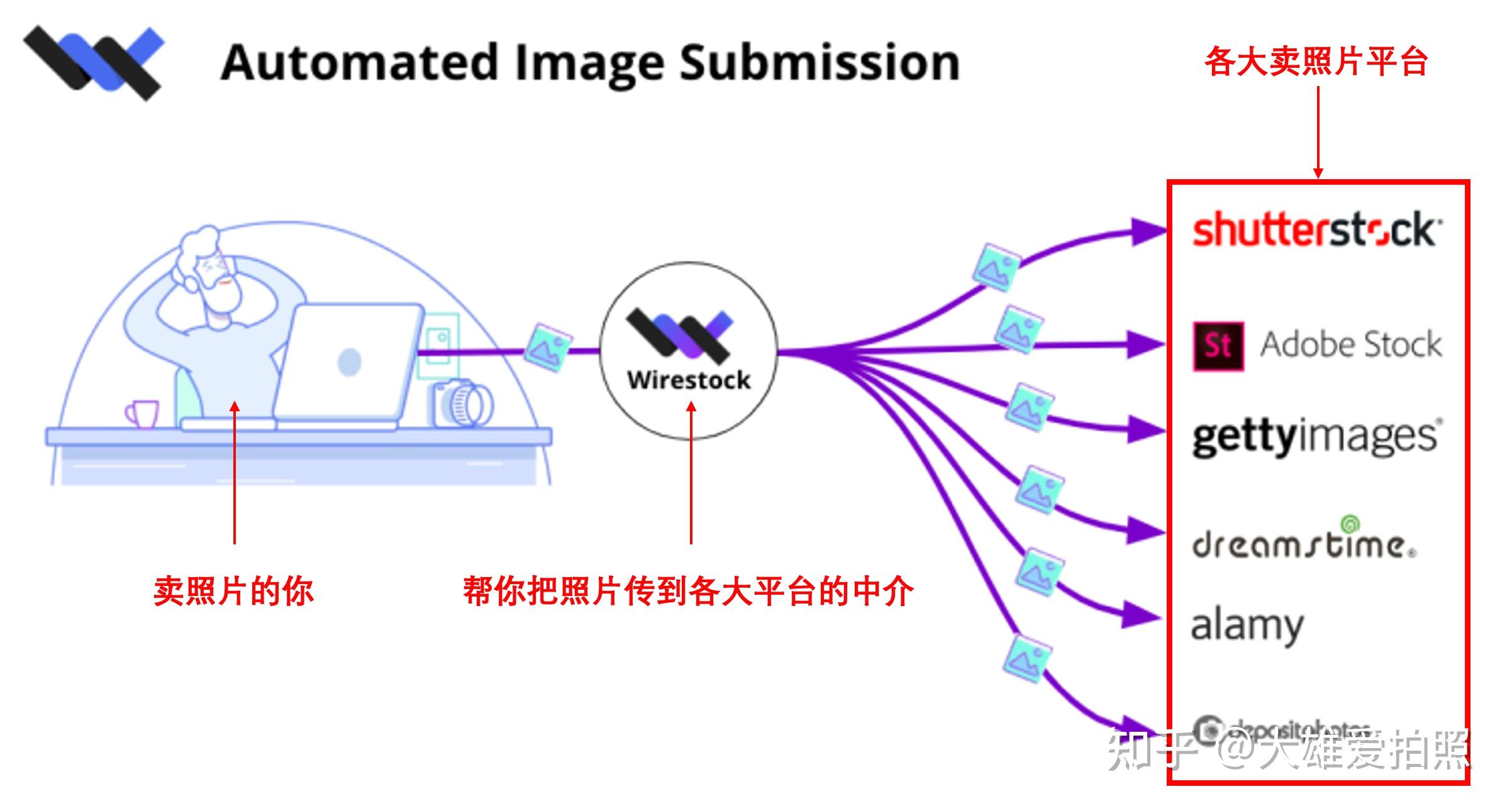 如何增加图片在gettyimage里的点击下载量