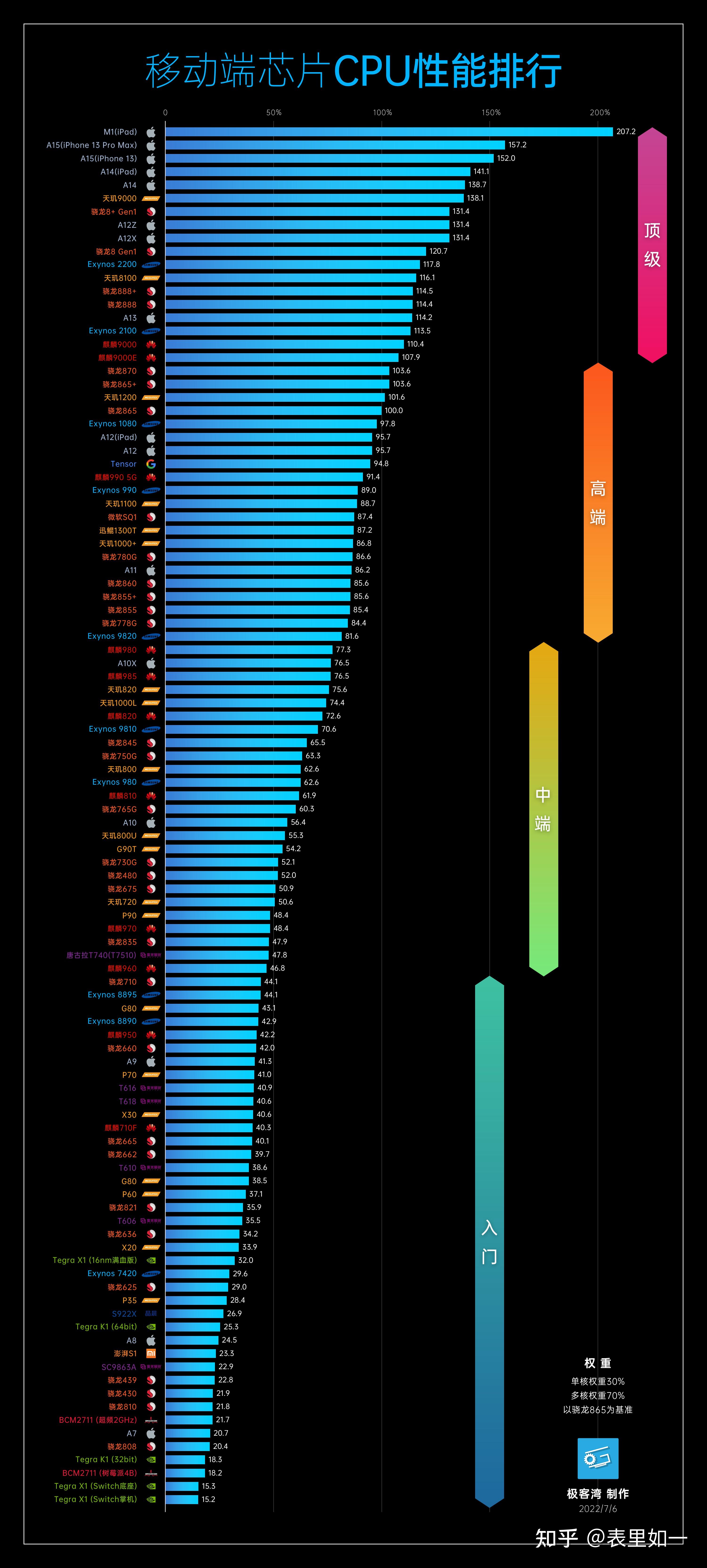 2022 年 8 月手机处理器性能排行榜/天梯图 
