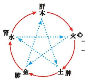 五行关系让你一图搞懂 - 知乎