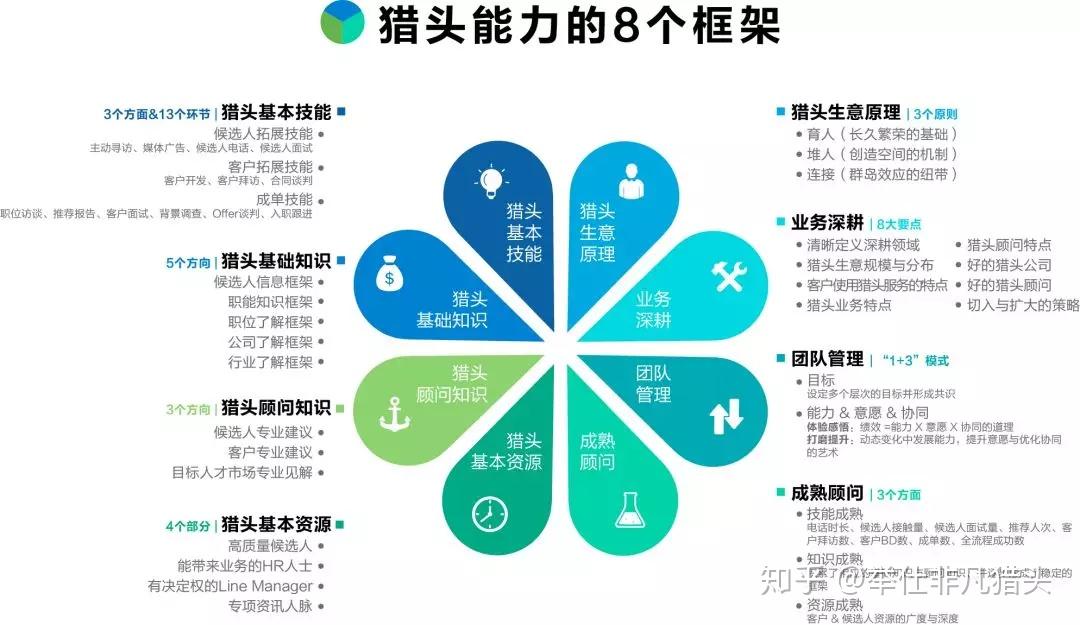 猎头能力的8个框架