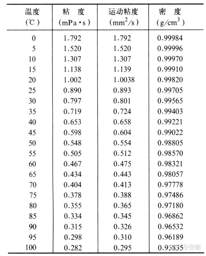 运动粘度 4.1mm2·s 和 7.0mm2.s 是什么意思?