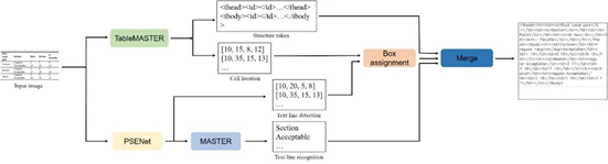 論文解讀丨表格識別模型TableMaster