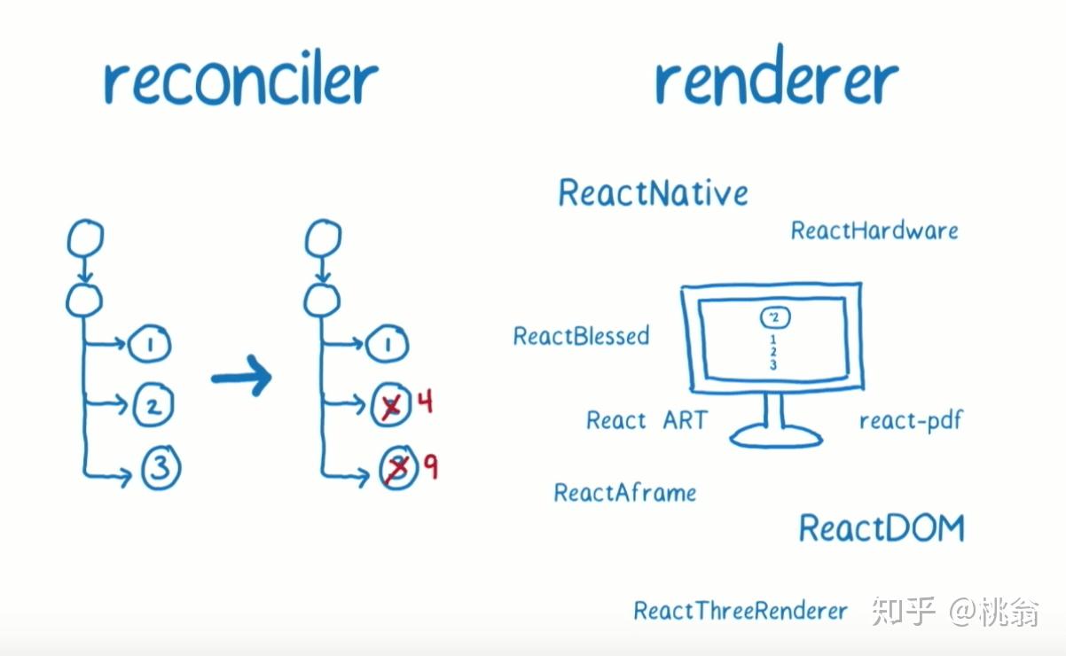Deep In React之浅谈 React Fiber 架构(一) - 知乎