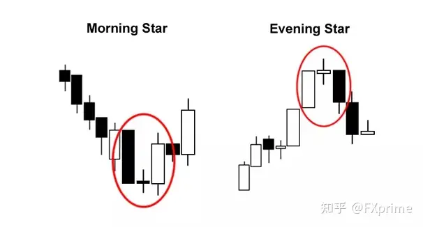 三烛台形态的交易机会解析