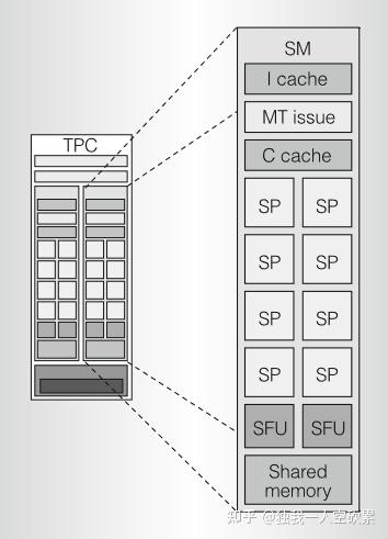初识Tesla 架构-- NVIDIA Tesla: A Unified Graphics and Computing ...