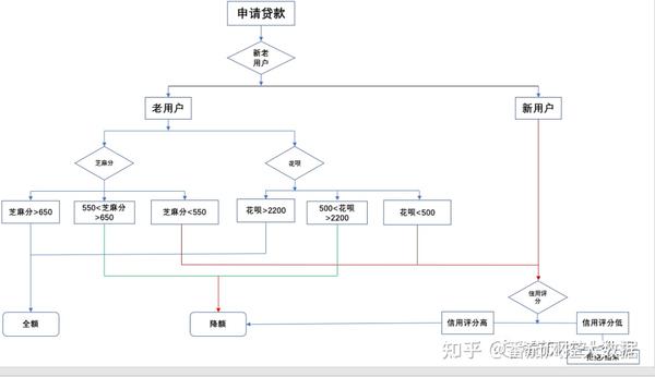 从流程风控到智能决策：易支付风控系统演进的三大关键趋势 (流程风险有几个级别)-初仟社区