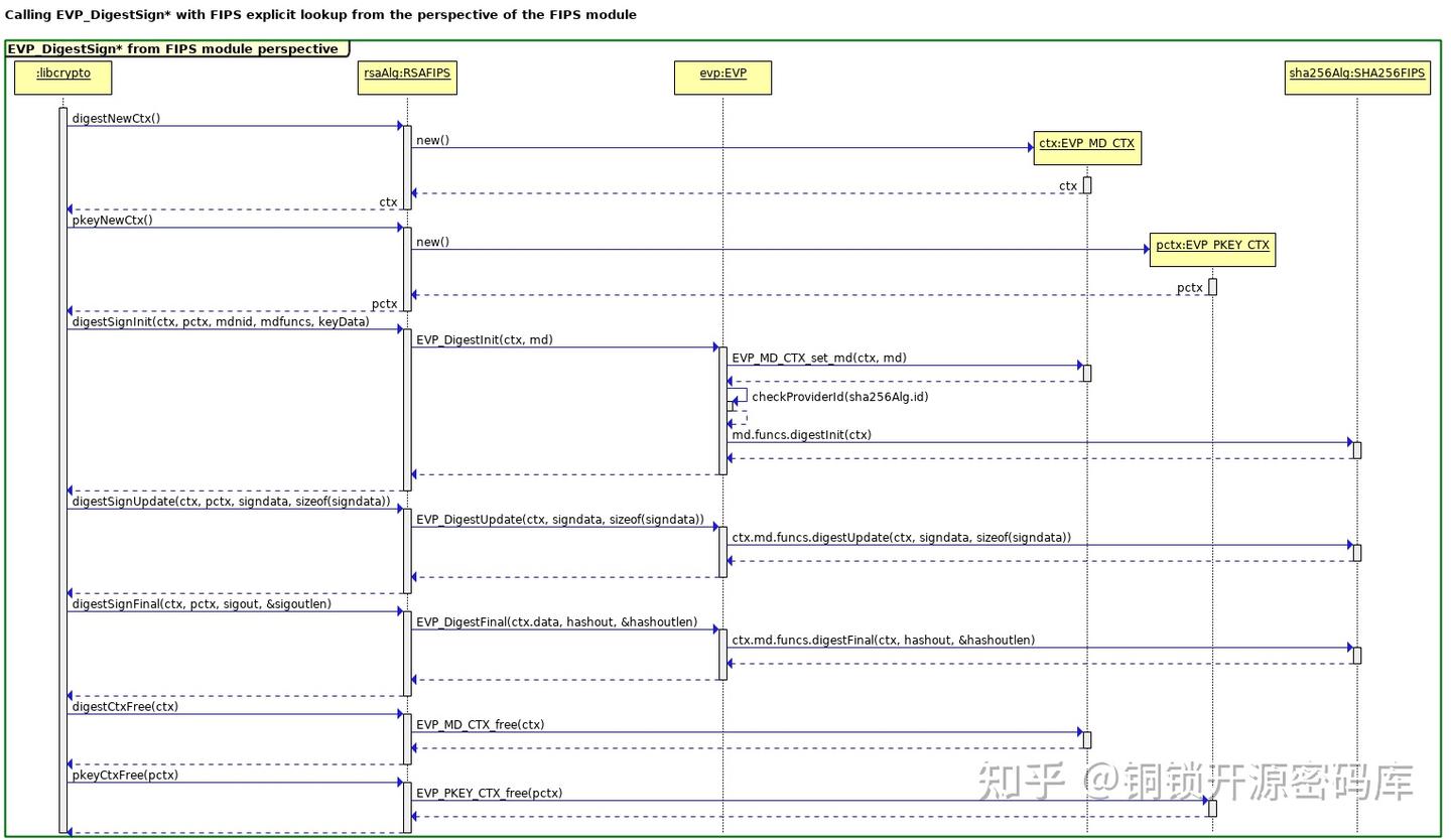 OpenSSL 3.0.0 设计（三）｜FIPS 模块 - 知乎