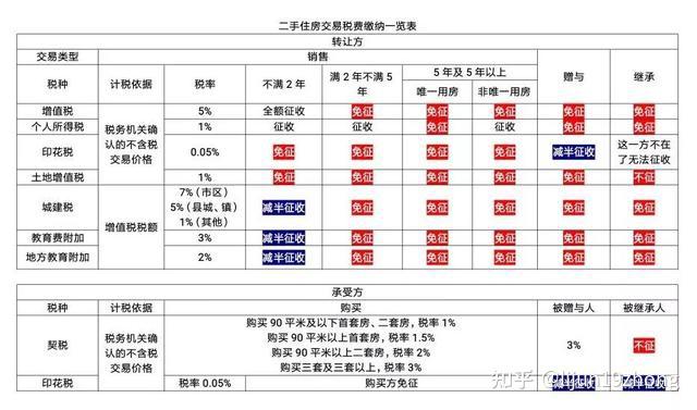 二手房交易费用和税费明细 - 知乎