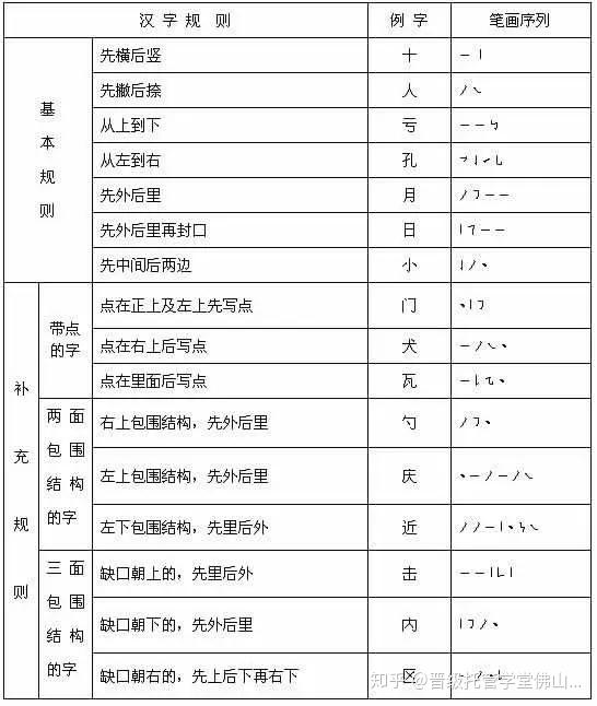 最新汉字笔顺规则 再也不愁孩子写 倒笔字 了 角字头怎么写 桃丽网