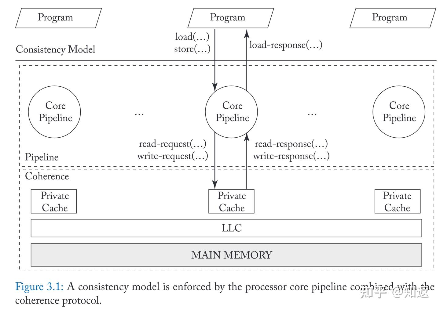Program Memory Order Memory Consistency, ScaleUp System and DeepSeek - 知乎