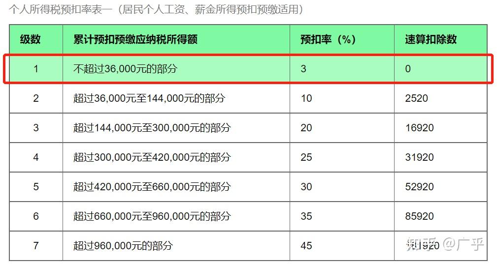 廣乎攻略 | 個人所得稅-專項附加扣除申報指南!與你工資有關!