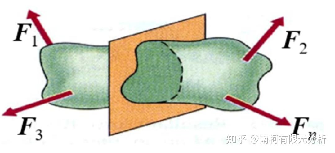 材料力学之内力、应力、应变知识 - 知乎