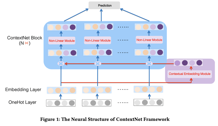 推荐系统(八) ContextNet:基于上下文信息优化特征Embedding的CTR模型 - 知乎
