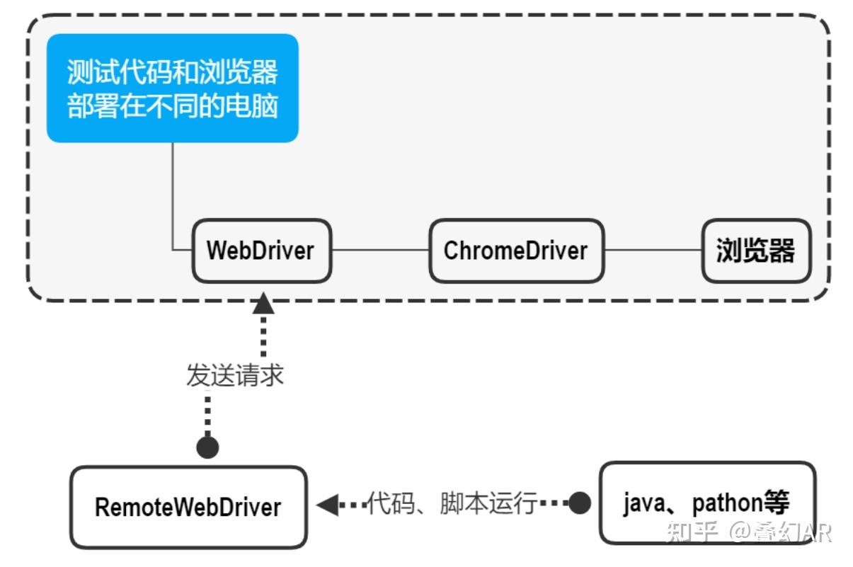 Docker:Selenium+chrome实现 - 知乎