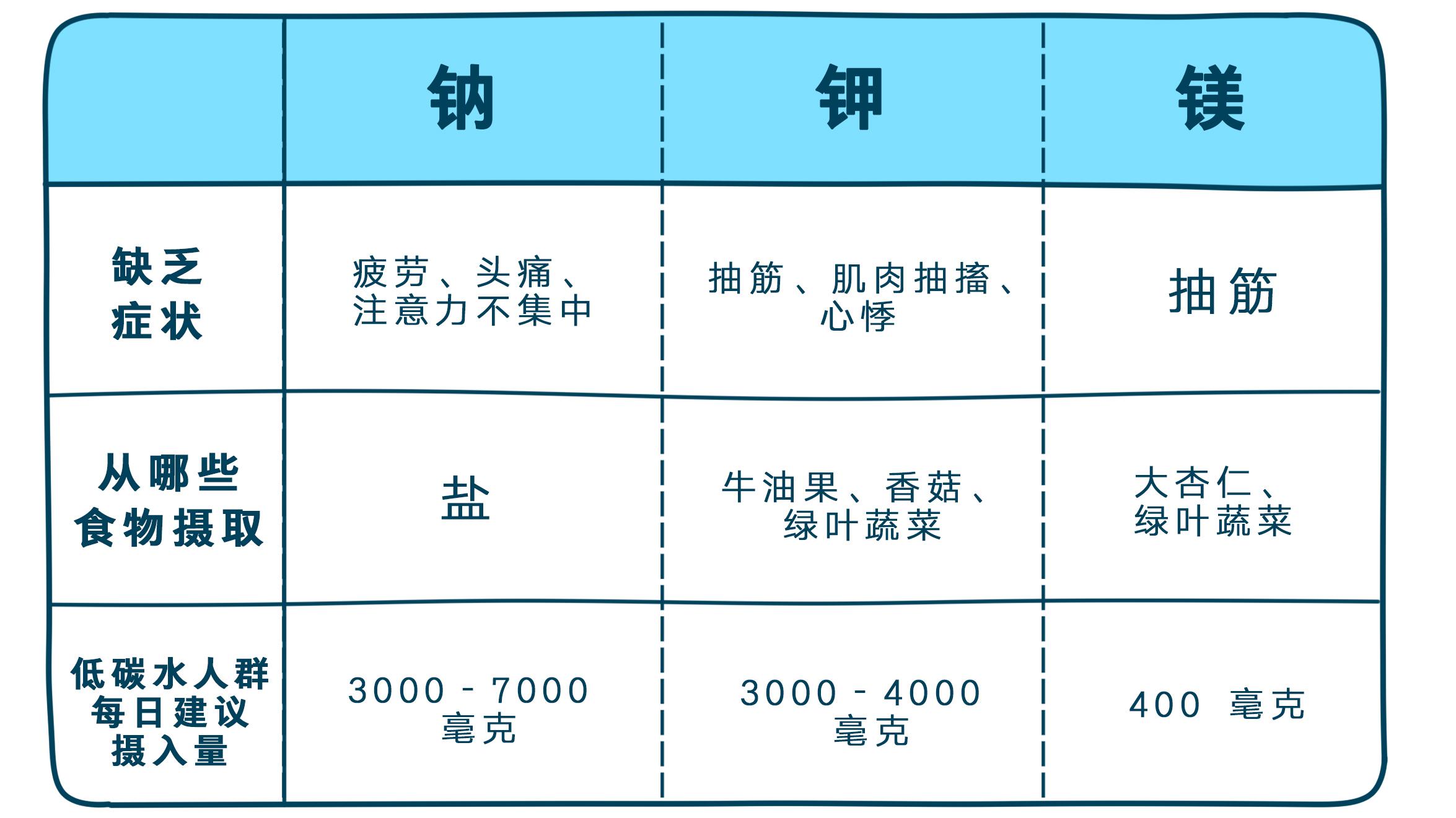 香蕉不补钾,骨头汤不补钙,缺电解质了该咋办?| 低碳水指南