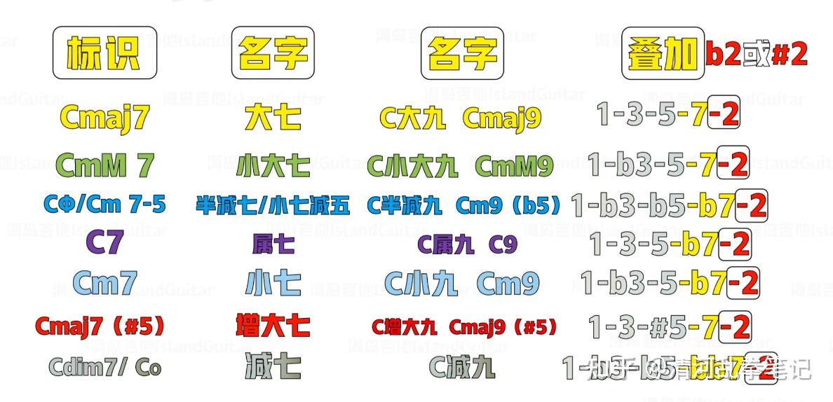 九和弦有哪一些?它们怎么运用? - 知乎
